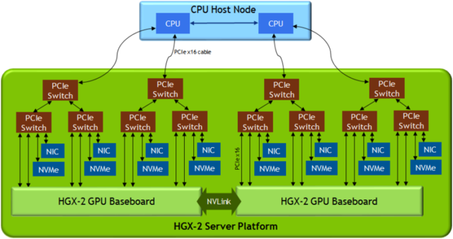 Serverarchitektur von Nvidia HGX-2